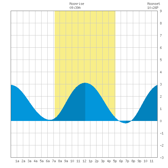 Nacote Creek tide chart for Friday, January 23, 2026