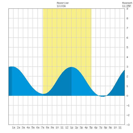 Nacote Creek tide chart for Saturday, January 24, 2026