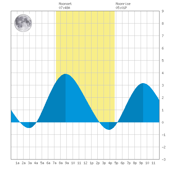 Nacote Creek tide chart for Saturday, January 3, 2026