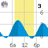 Nacote Creek tide chart for Saturday, January 3, 2026