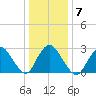 Nacote Creek tide chart for Wednesday, January 7, 2026