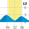 Nacote Creek tide chart for Thursday, February 12, 2026