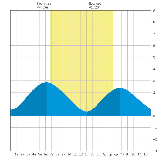 Nacote Creek tide chart for Friday, February 13, 2026
