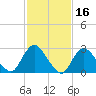 Nacote Creek tide chart for Monday, February 16, 2026