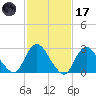 Nacote Creek tide chart for Tuesday, February 17, 2026