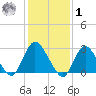 Nacote Creek tide chart for Sunday, February 1, 2026