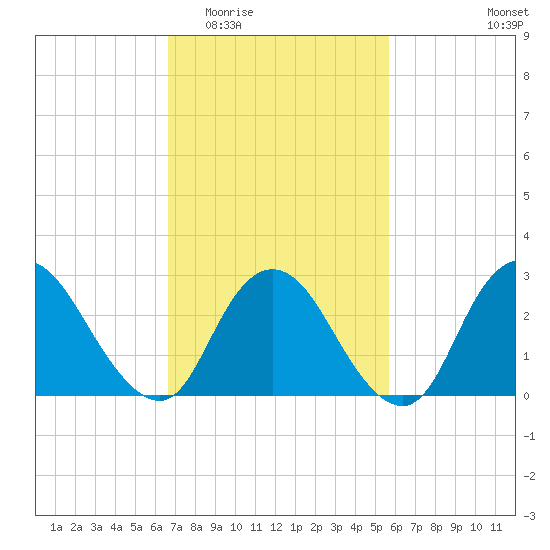 Nacote Creek tide chart for Saturday, February 21, 2026