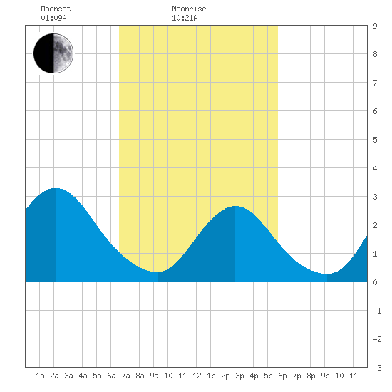 Nacote Creek tide chart for Tuesday, February 24, 2026