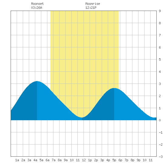 Nacote Creek tide chart for Thursday, February 26, 2026