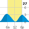 Nacote Creek tide chart for Friday, February 27, 2026