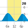 Nacote Creek tide chart for Saturday, February 28, 2026