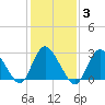 Nacote Creek tide chart for Tuesday, February 3, 2026