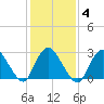 Nacote Creek tide chart for Wednesday, February 4, 2026
