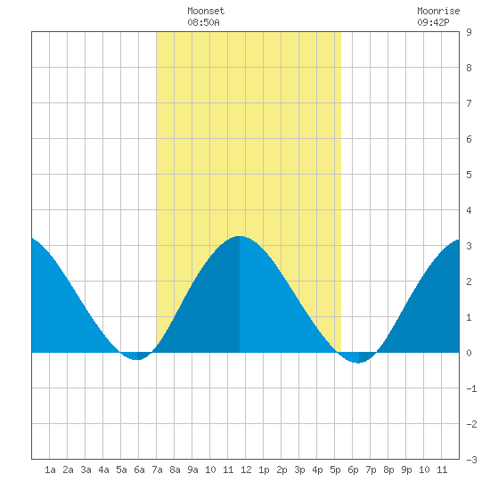 Nacote Creek tide chart for Thursday, February 5, 2026
