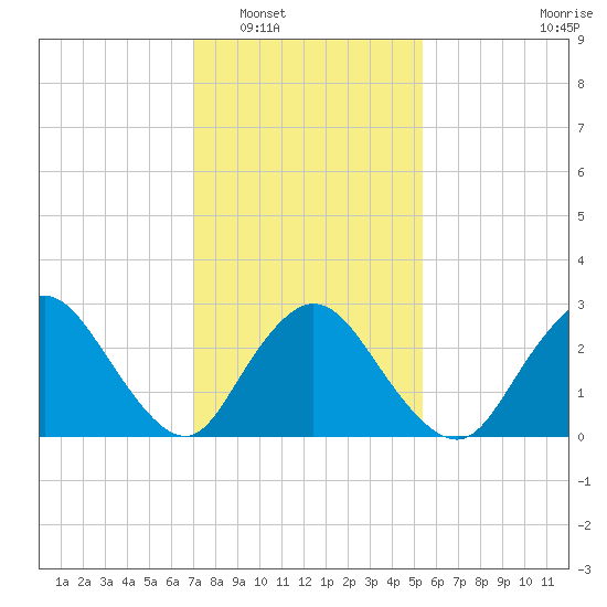 Nacote Creek tide chart for Friday, February 6, 2026