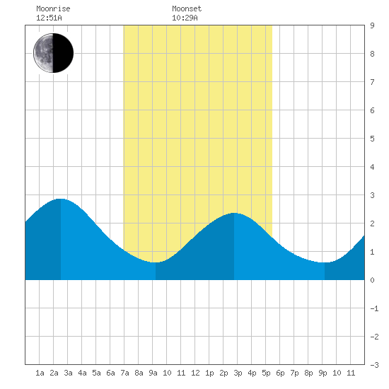 Nacote Creek tide chart for Monday, February 9, 2026