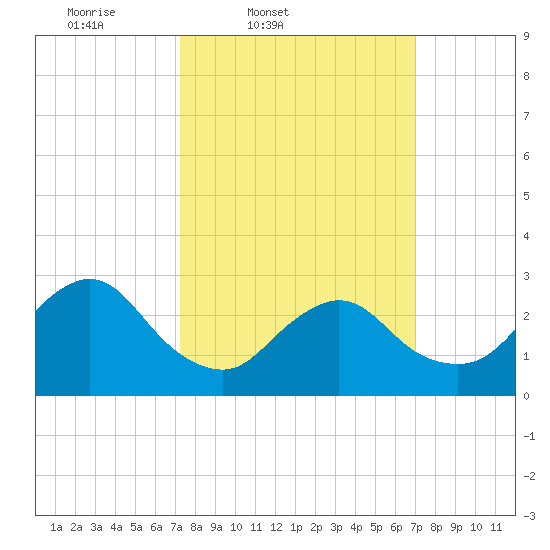 Nacote Creek tide chart for Tuesday, March 10, 2026