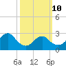 Nacote Creek tide chart for Tuesday, March 10, 2026