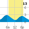 Nacote Creek tide chart for Friday, March 13, 2026