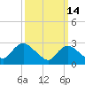 Nacote Creek tide chart for Saturday, March 14, 2026