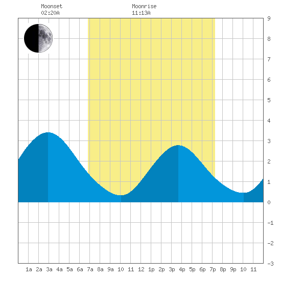 Nacote Creek tide chart for Wednesday, March 25, 2026