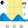 Nacote Creek tide chart for Wednesday, March 25, 2026