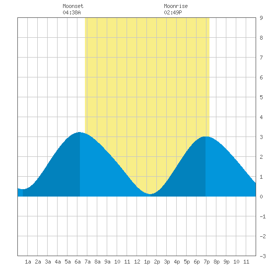 Nacote Creek tide chart for Saturday, March 28, 2026