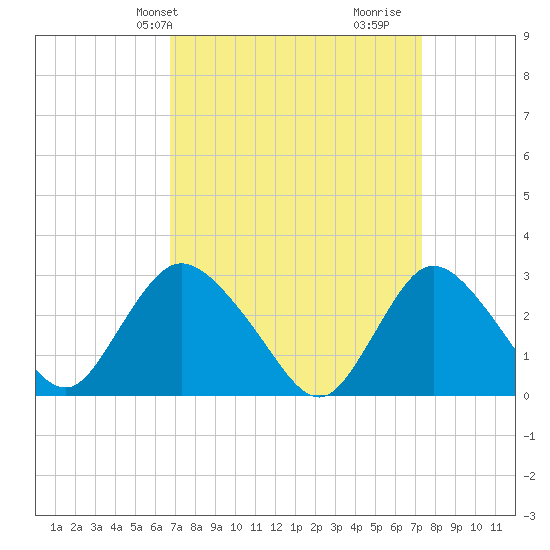 Nacote Creek tide chart for Sunday, March 29, 2026