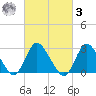 Nacote Creek tide chart for Tuesday, March 3, 2026