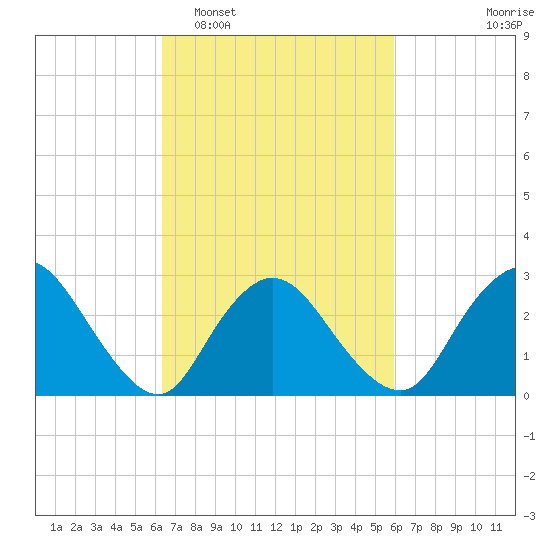 Nacote Creek tide chart for Saturday, March 7, 2026