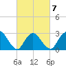 Nacote Creek tide chart for Saturday, March 7, 2026