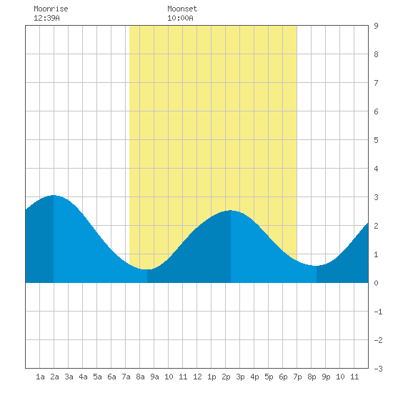 Nacote Creek tide chart for Monday, March 9, 2026