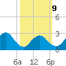 Nacote Creek tide chart for Monday, March 9, 2026
