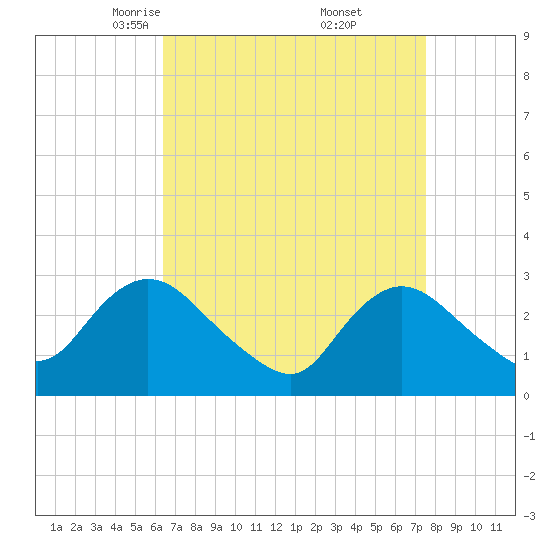 Nacote Creek tide chart for Sunday, April 12, 2026