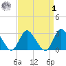 Nacote Creek tide chart for Wednesday, April 1, 2026