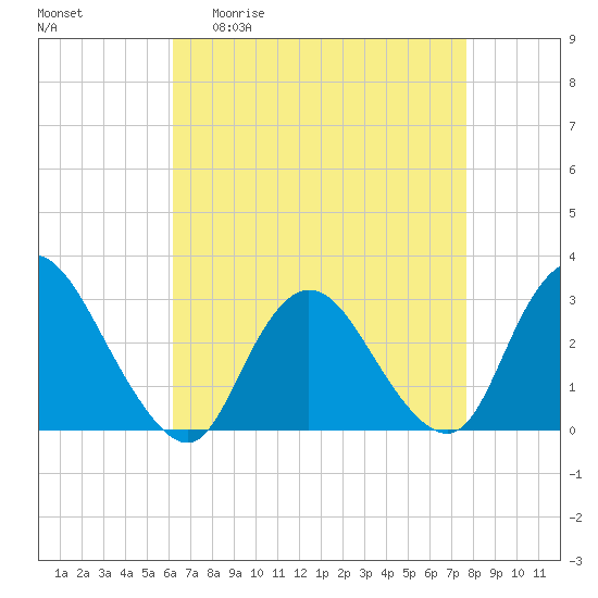 Nacote Creek tide chart for Monday, April 20, 2026