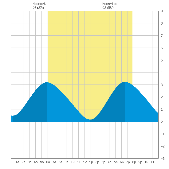 Nacote Creek tide chart for Sunday, April 26, 2026