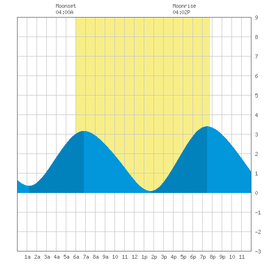 Nacote Creek tide chart for Monday, April 27, 2026