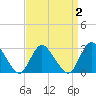 Nacote Creek tide chart for Thursday, April 2, 2026
