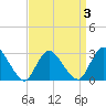 Nacote Creek tide chart for Friday, April 3, 2026