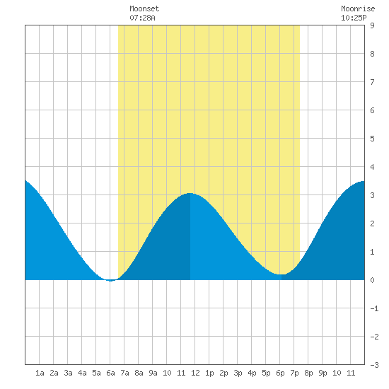 Nacote Creek tide chart for Saturday, April 4, 2026
