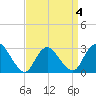Nacote Creek tide chart for Saturday, April 4, 2026