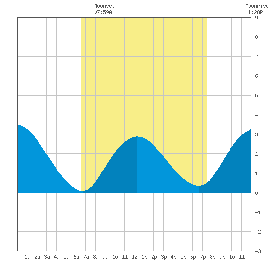 Nacote Creek tide chart for Sunday, April 5, 2026