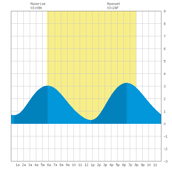 Nacote Creek tide chart for Tuesday, May 12, 2026