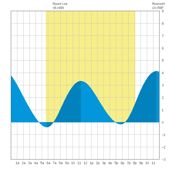 Nacote Creek tide chart for Monday, May 18, 2026
