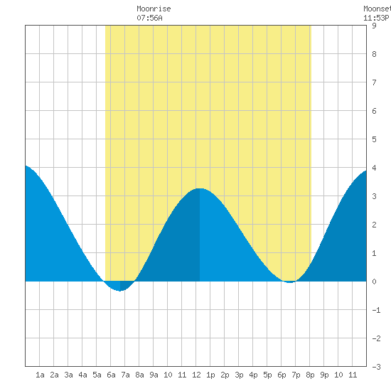 Nacote Creek tide chart for Tuesday, May 19, 2026