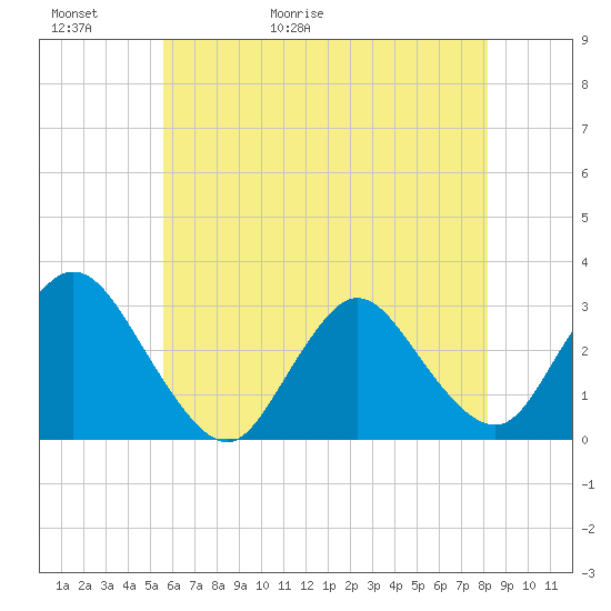 Nacote Creek tide chart for Thursday, May 21, 2026