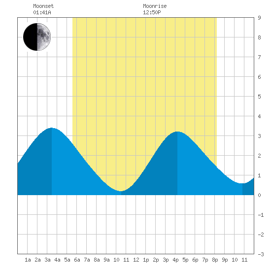 Nacote Creek tide chart for Saturday, May 23, 2026