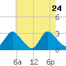 Nacote Creek tide chart for Sunday, May 24, 2026
