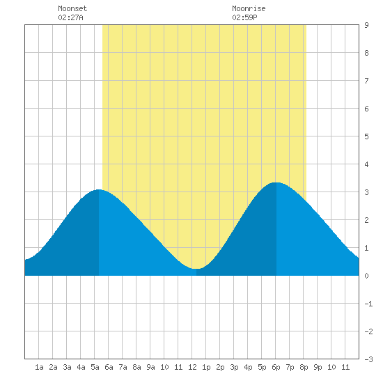 Nacote Creek tide chart for Monday, May 25, 2026